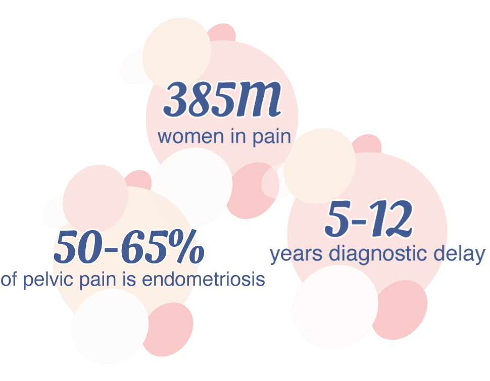 infographics of areas of life impacted by endometriosis